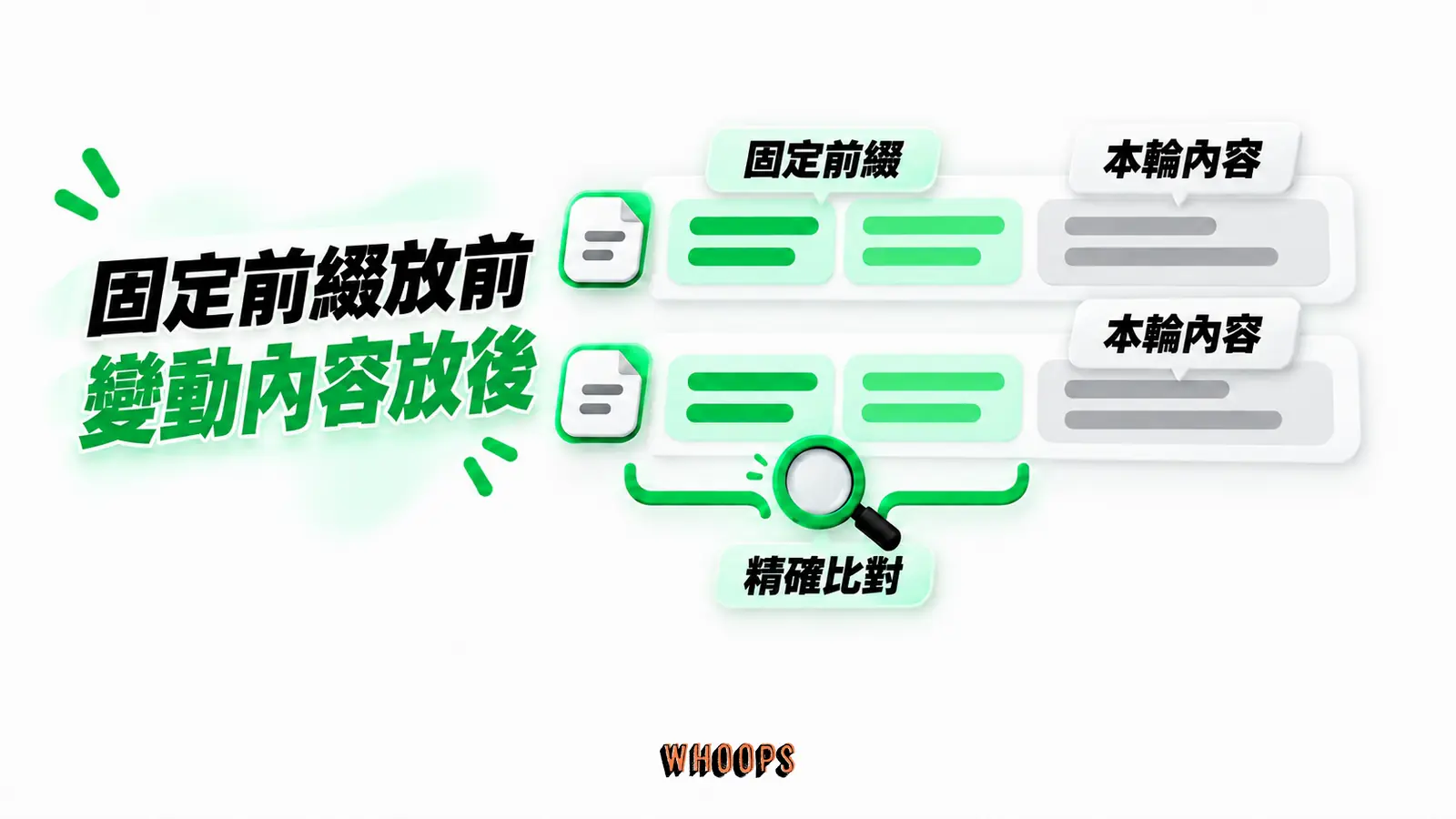固定前綴放前,變動內容放後:固定前綴、本輪內容、精確比對