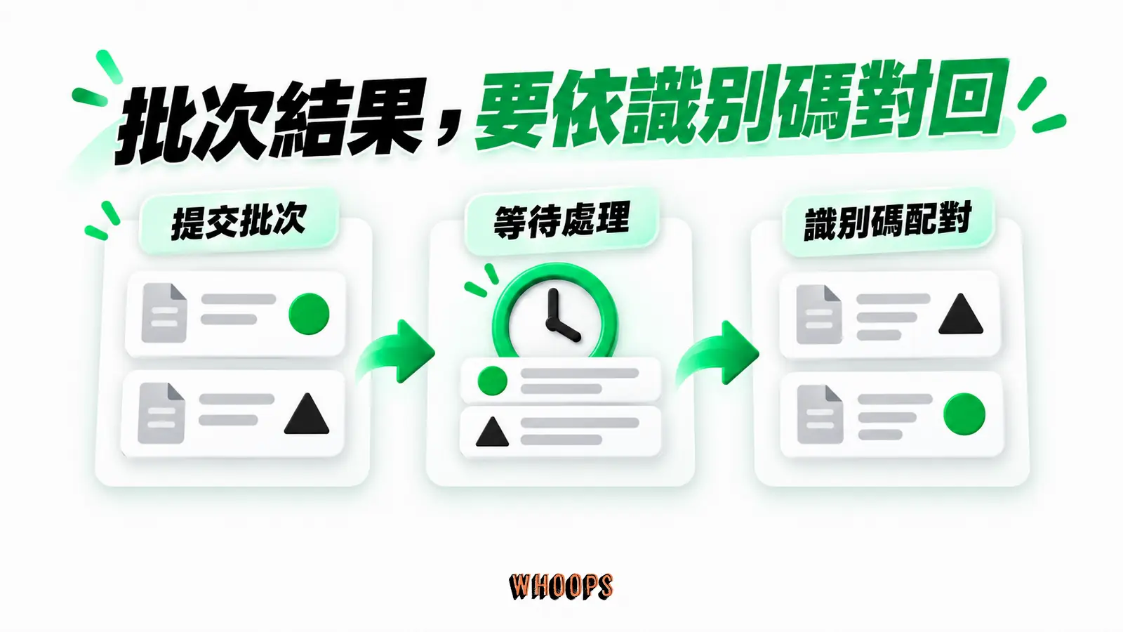 批次結果,要依識別碼對回:提交批次、等待處理、識別碼配對
