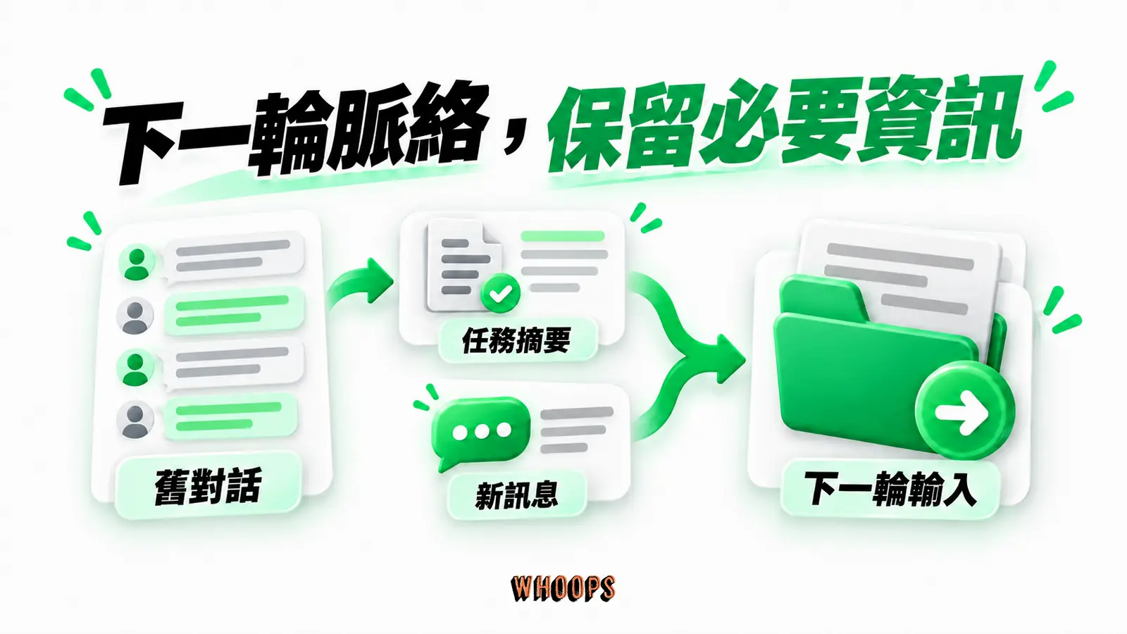 下一輪脈絡,保留必要資訊:舊對話、任務摘要、新訊息、下一輪輸入