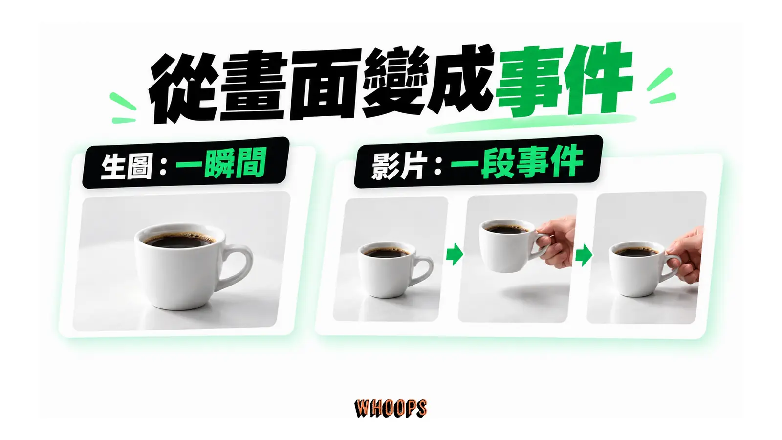 同一咖啡杯對照靜態畫面與拿起、移動、放下的連續事件。