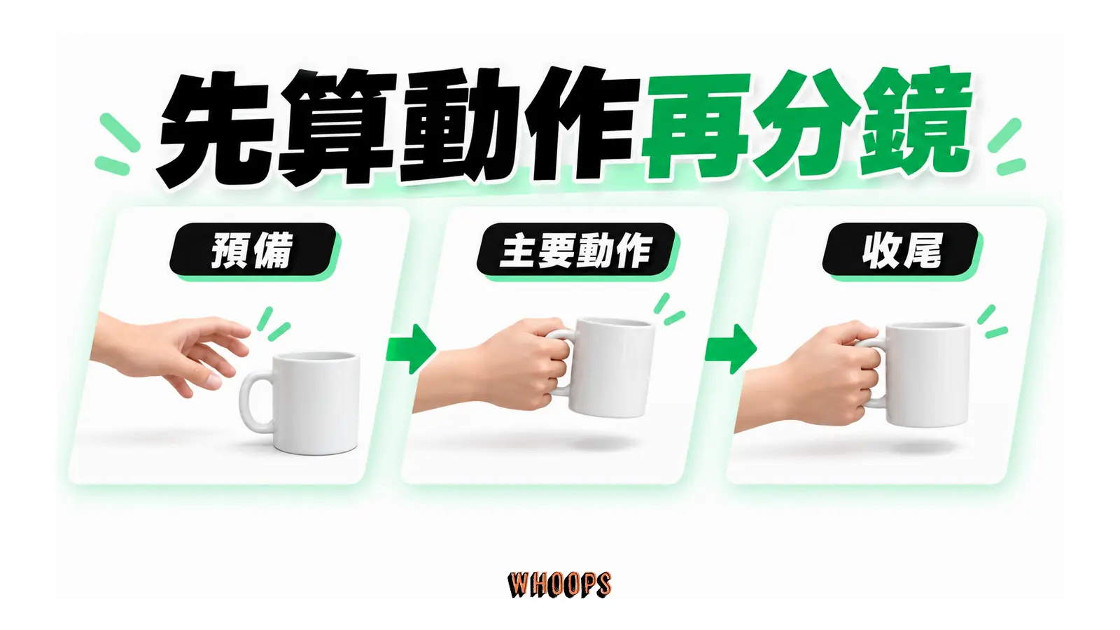 手接近杯子、拿起杯子及穩穩停住的三段動作時間線。