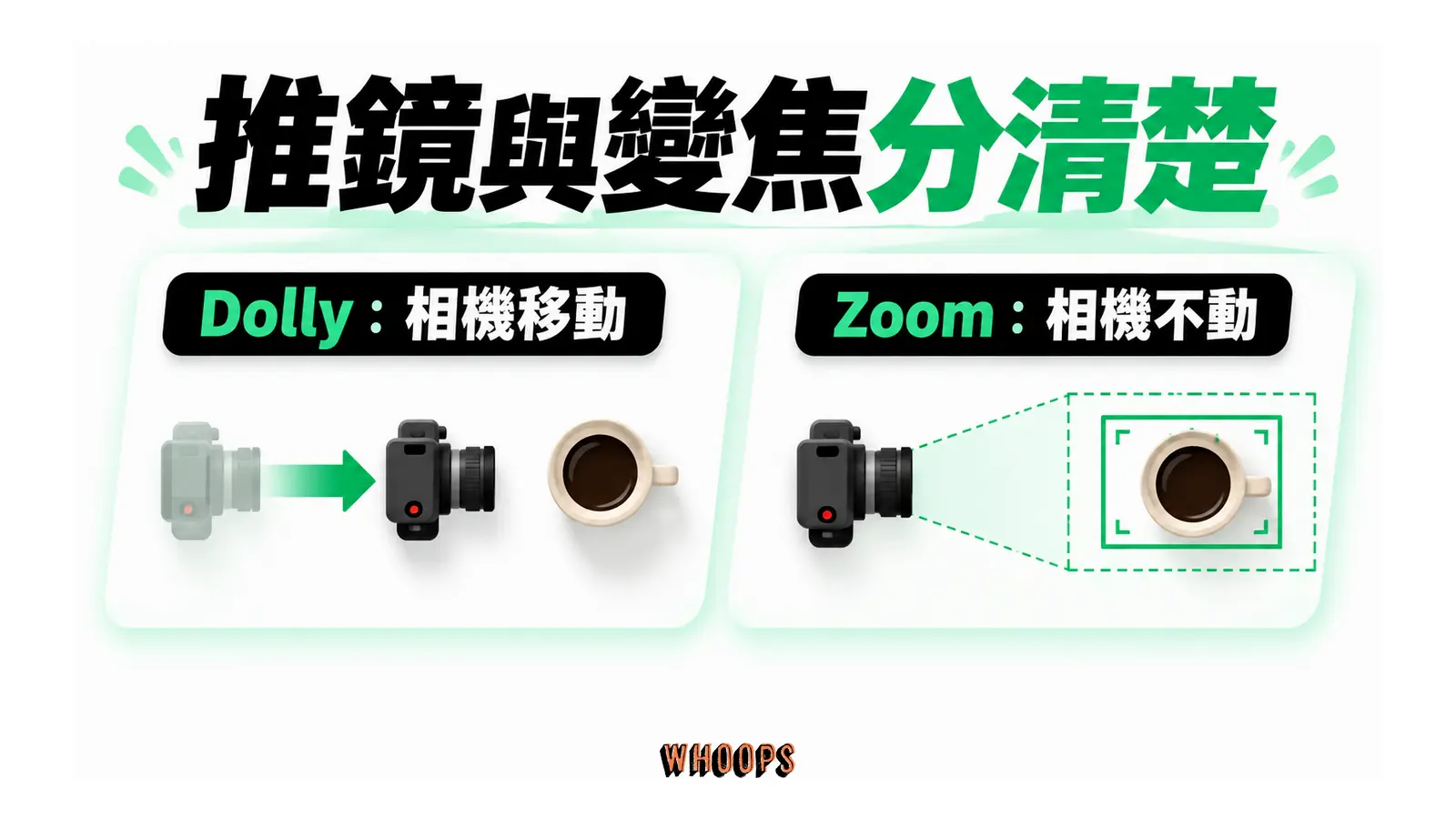 Dolly 移動相機靠近杯子;Zoom 固定相機位置並調整取景範圍。