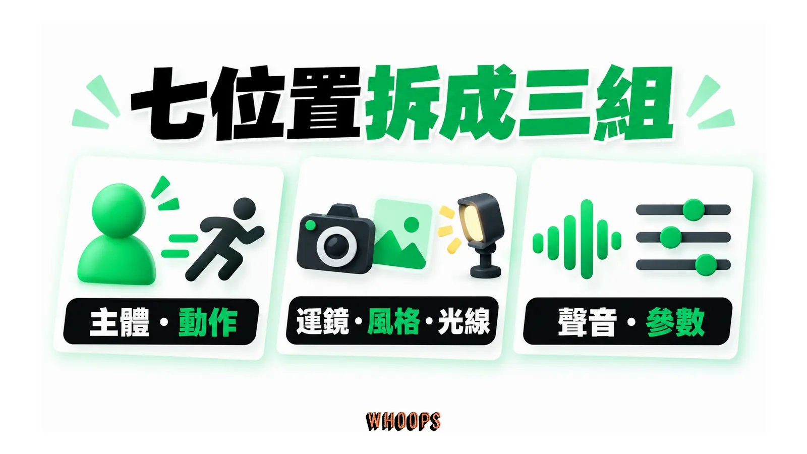 影片提示詞的七個要素分為主體動作、運鏡風格光線及聲音參數三組。