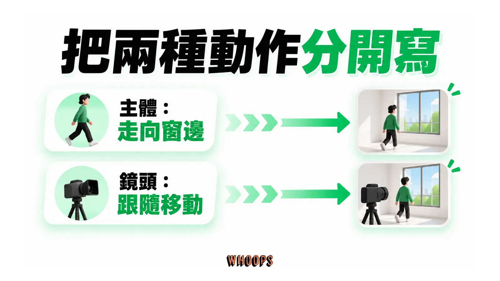 人物走向窗邊與攝影機跟隨移動分別呈現主體動作及鏡頭運動。