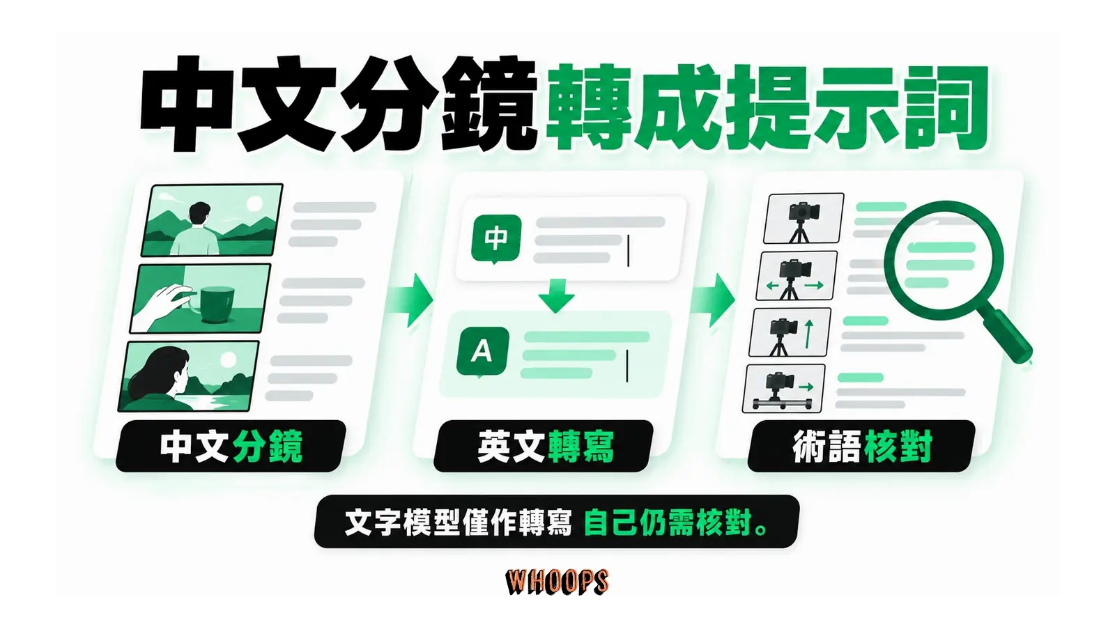 中文分鏡、英文轉寫與運鏡術語核對的流程。