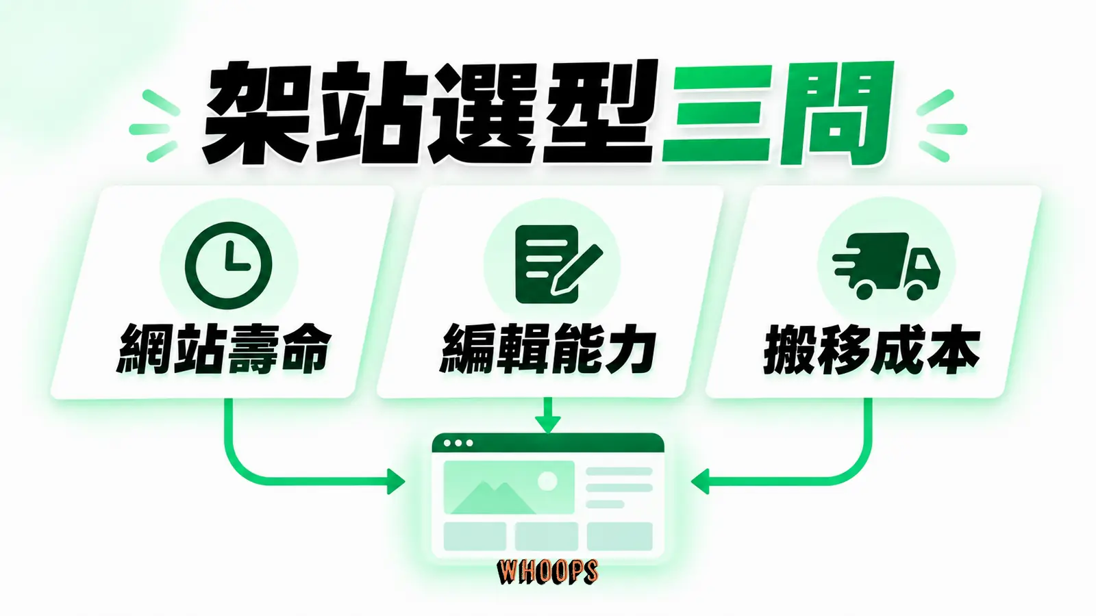 架站選型三問:網站壽命、編輯能力、搬移成本。