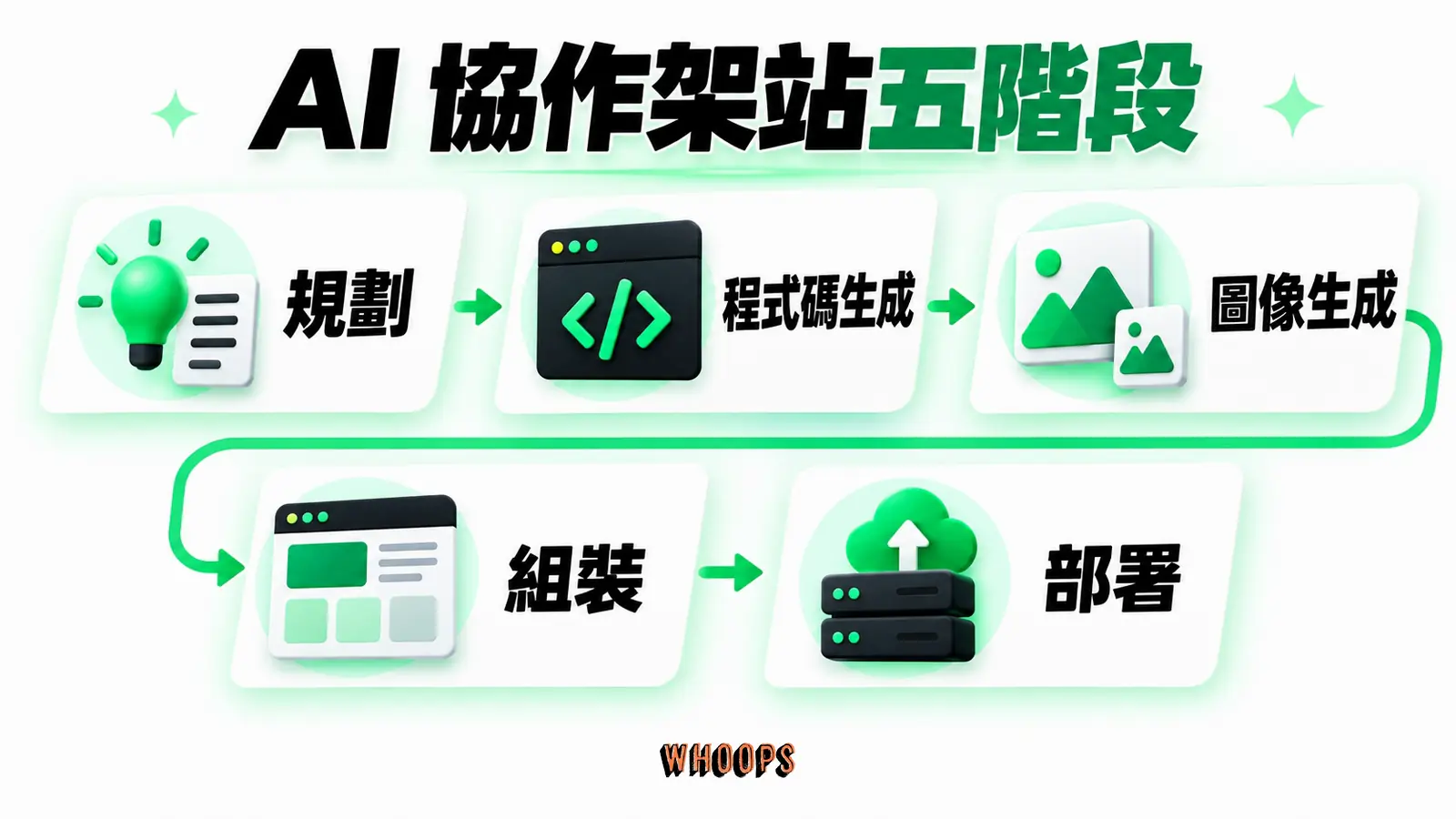 AI 協作架站五階段示意:規劃、程式碼生成、圖像生成、組裝與部署,部署前另需人工驗收。