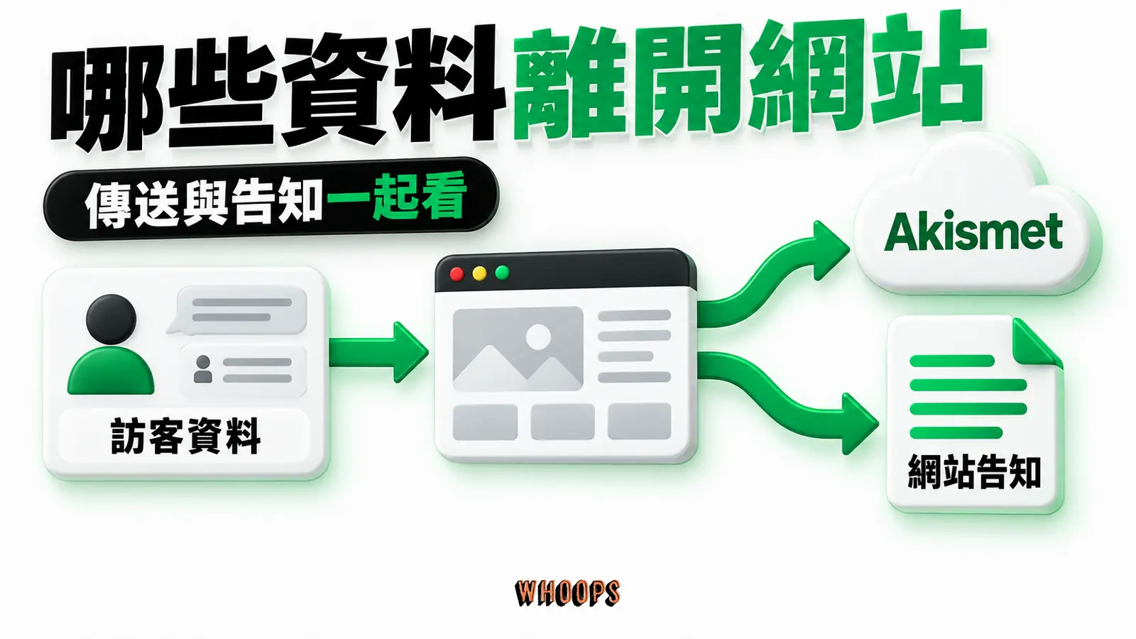 哪些資料離開網站:訪客資料、Akismet、網站告知