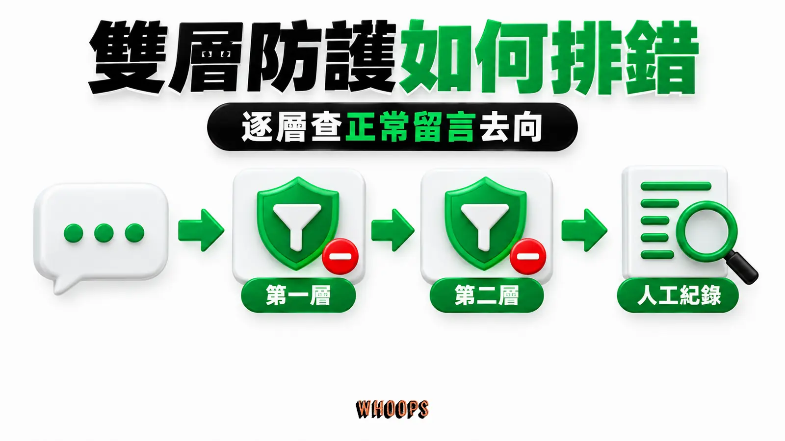 雙層防護如何排錯:第一層、第二層、人工紀錄