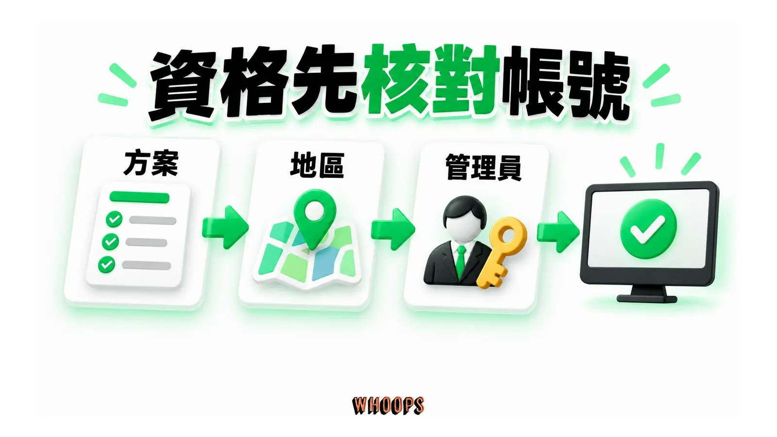 方案、所在地區和工作區管理員三項資格共同指向入口檢查。