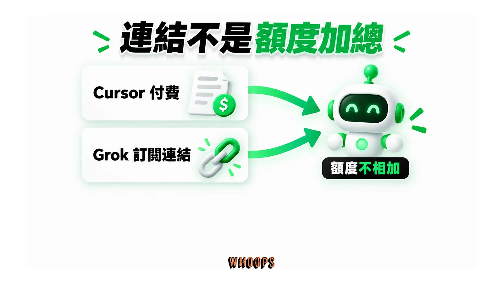 Cursor 付費與 Grok 訂閱連結兩條路徑接到 Bot,標示額度不相加。