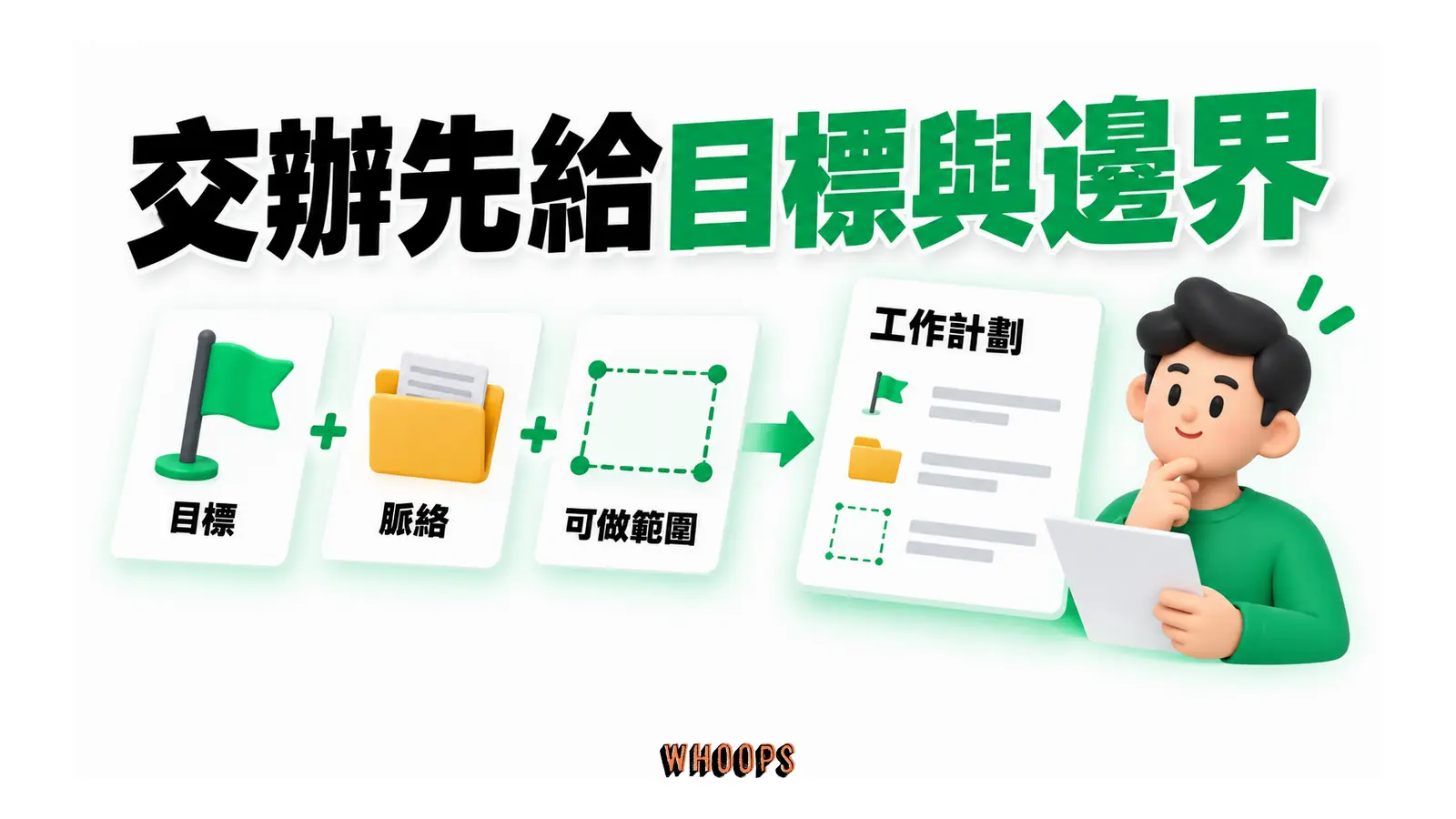 目標、脈絡與可做範圍匯入工作計畫,再由人員確認。