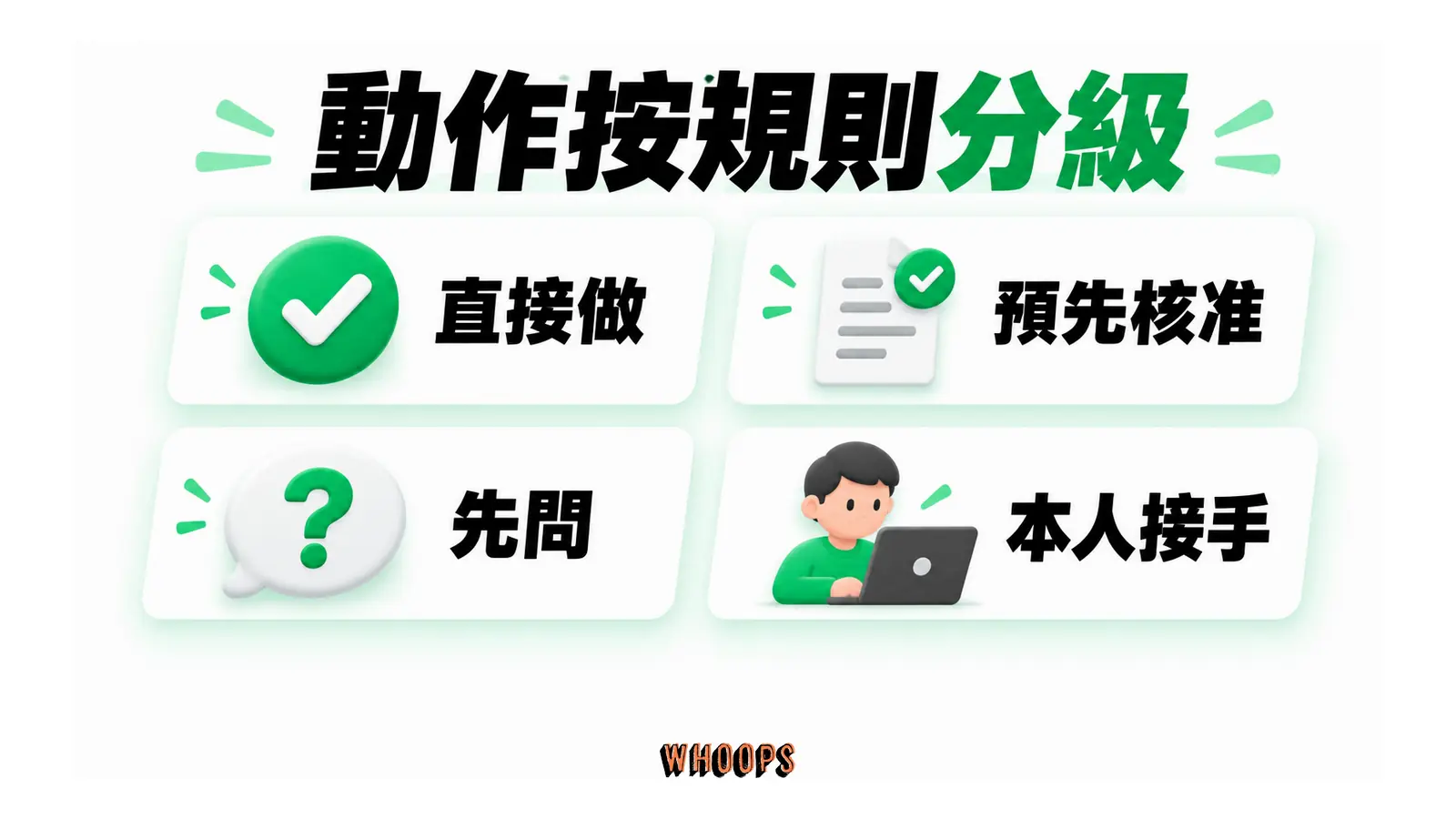 直接執行、明確預先核准、先詢問與本人接手四種規則並列。