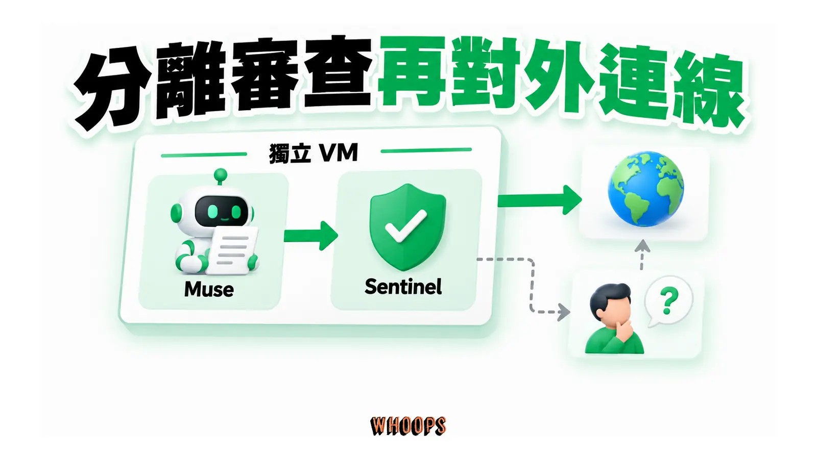 Muse 的外部連線先經系統分離的 Sentinel 審查,需要時回到人員。