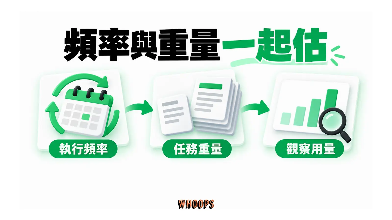 執行頻率與任務重量共同指向用量觀察紀錄。