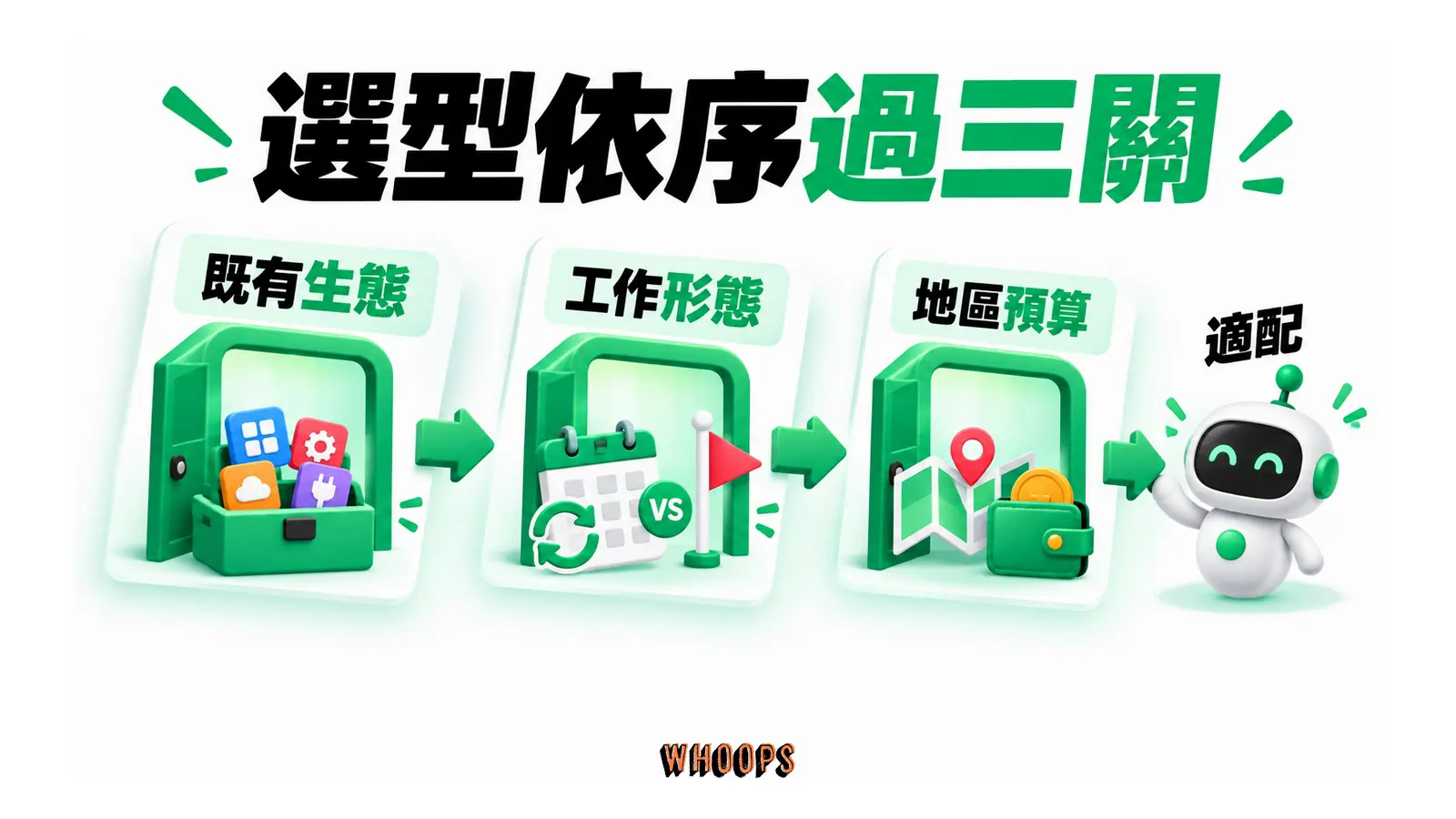 既有生態、工作形態與地區預算三關依序通往代理選擇。