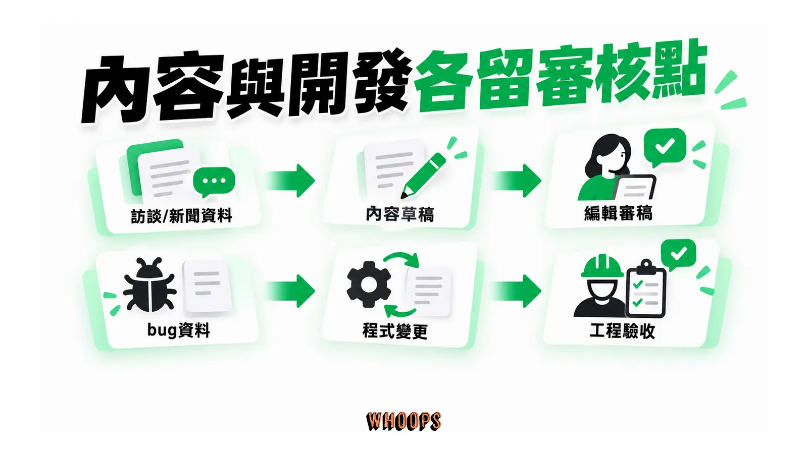 內容資料形成草稿,開發資料形成變更,兩條路都回到人工驗收。