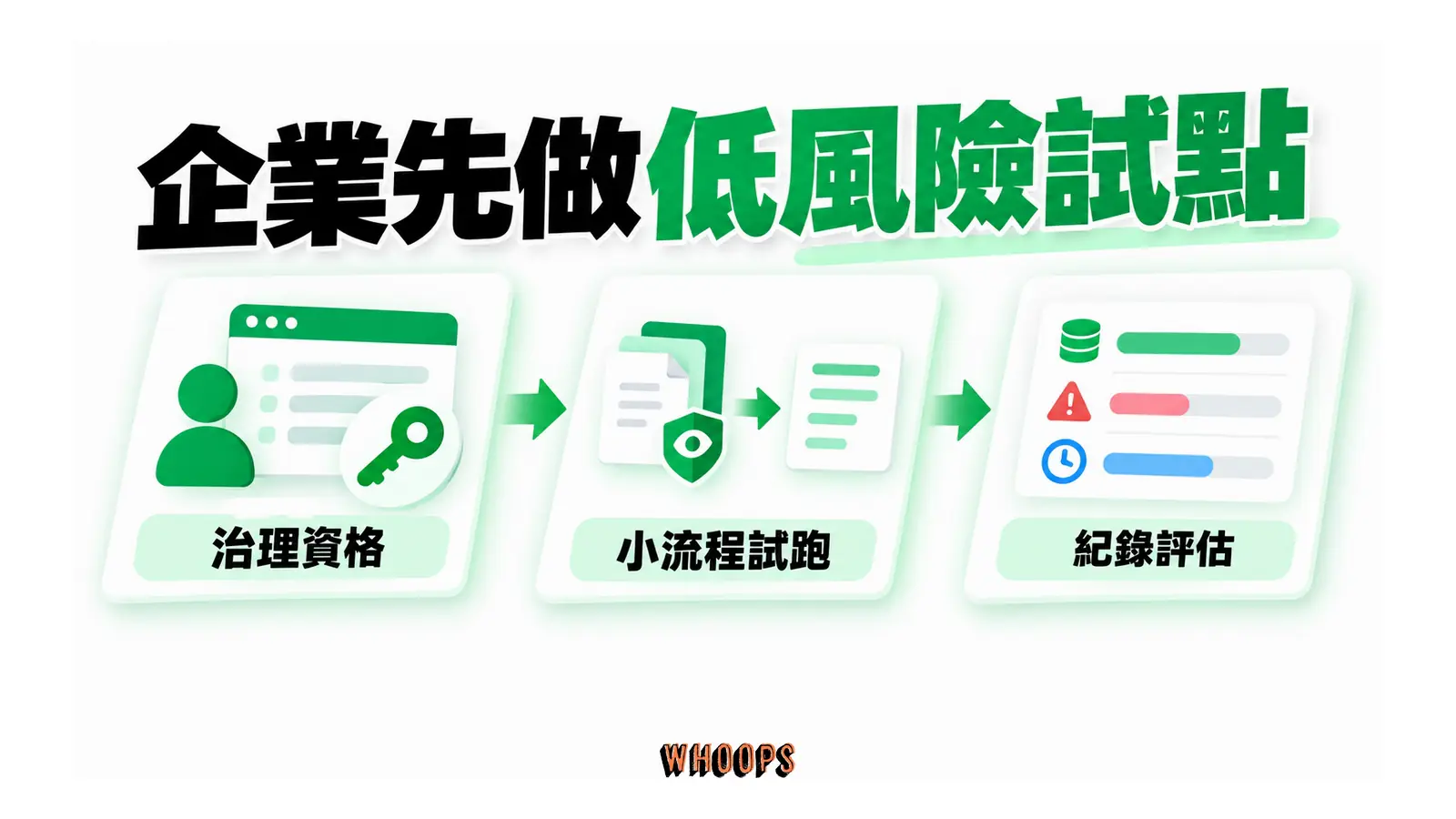 治理資格確認後試跑小流程,再以用量、錯誤與工時紀錄評估。