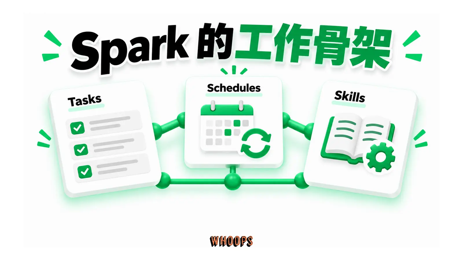 Tasks 任務、Schedules 排程與 Skills 規則共同組成工作流程。