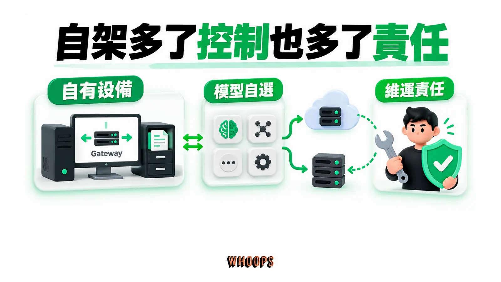 自有設備上的 Gateway 保存環境狀態,模型可選,維運由人員承擔。