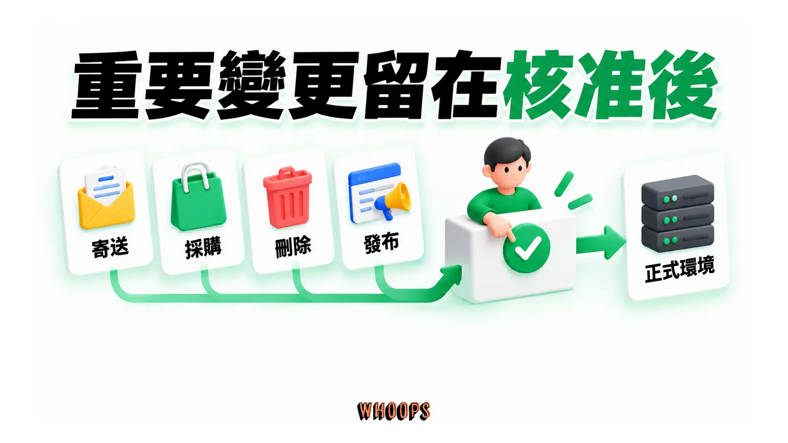 寄送、採購、刪除、發布與正式環境變更都先經人工核准。