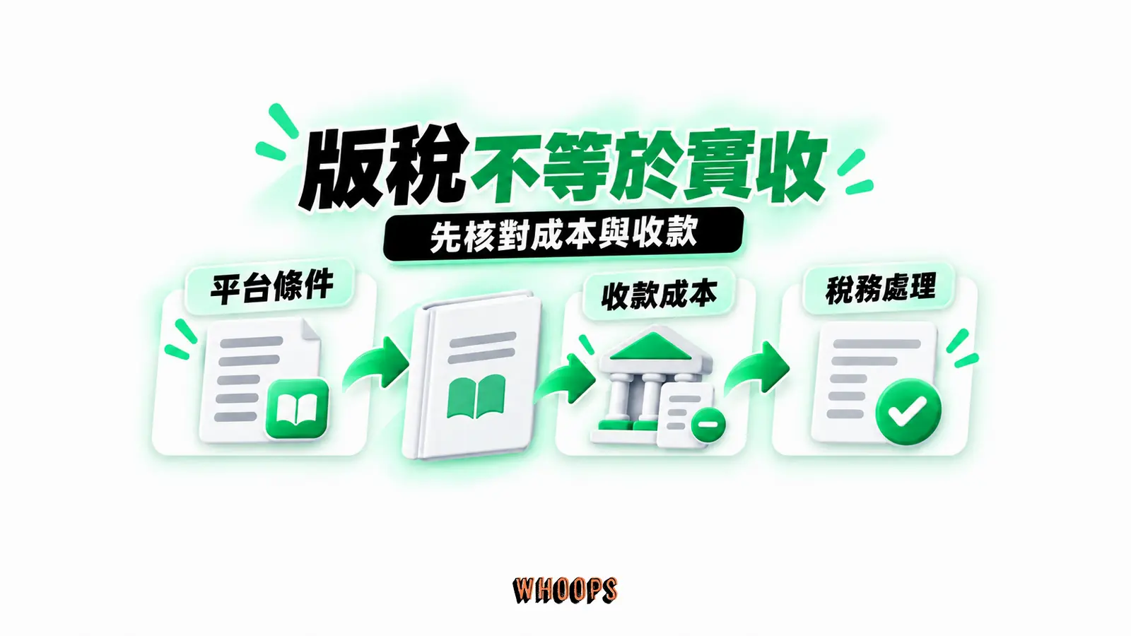 版稅不等於實收:平台條件、收款成本、稅務處理