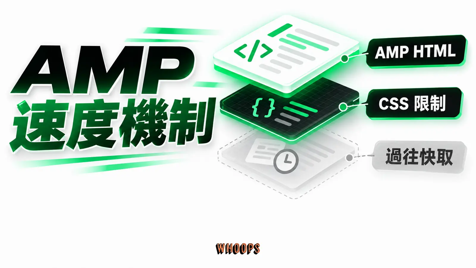 AMP 速度機制示意:AMP HTML 與 CSS 限制,另標示已退場的過往快取機制。