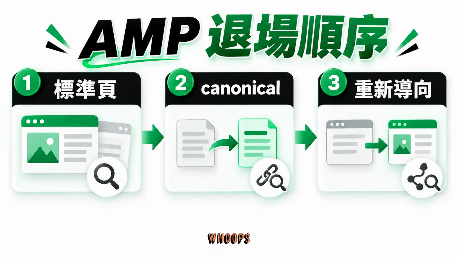 AMP 退場順序:標準頁、canonical、重新導向。