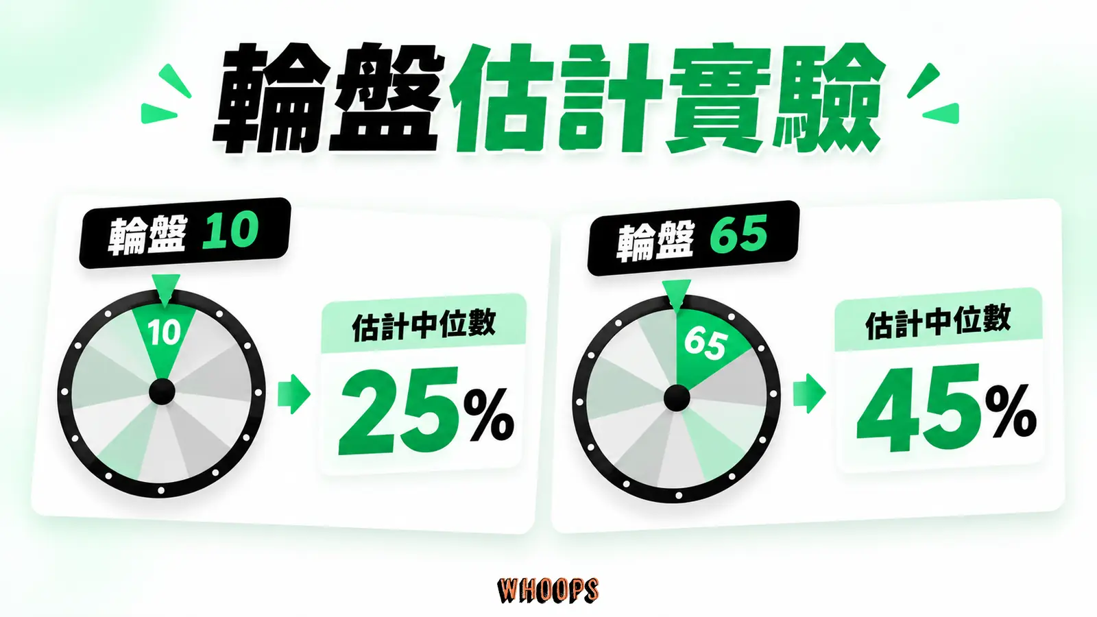 兩組看到 10 與 65 後,對同一百分比問題給出不同估計中位數;標明原研究。