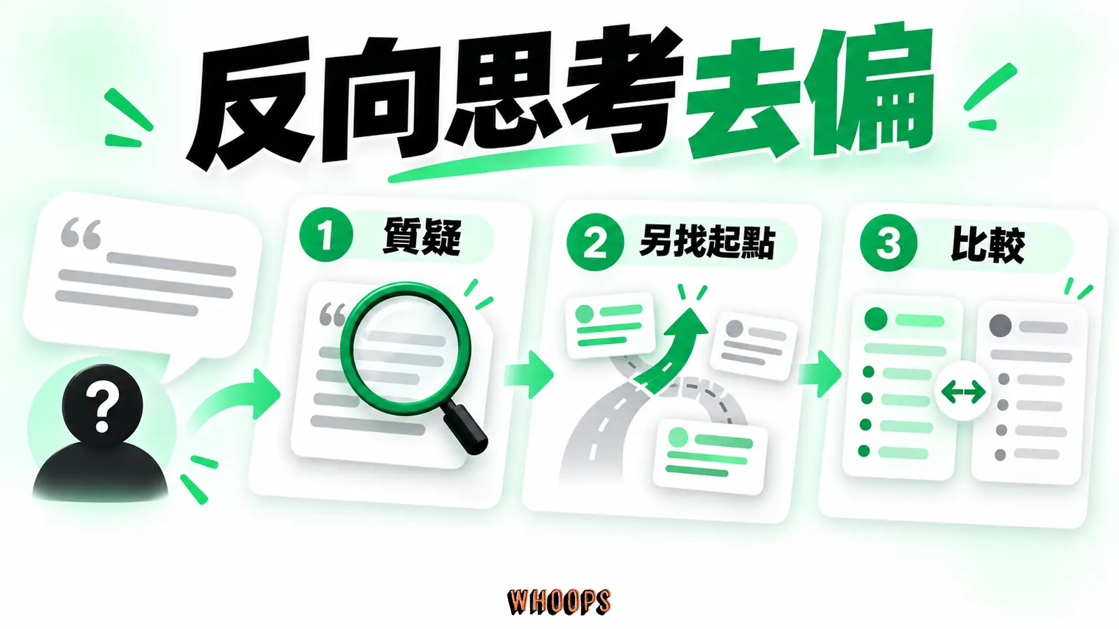 收到報價錨點後先找不合理處,再建立獨立參考點的兩步檢查卡。 圖內短標:質疑、另找起點、比較。