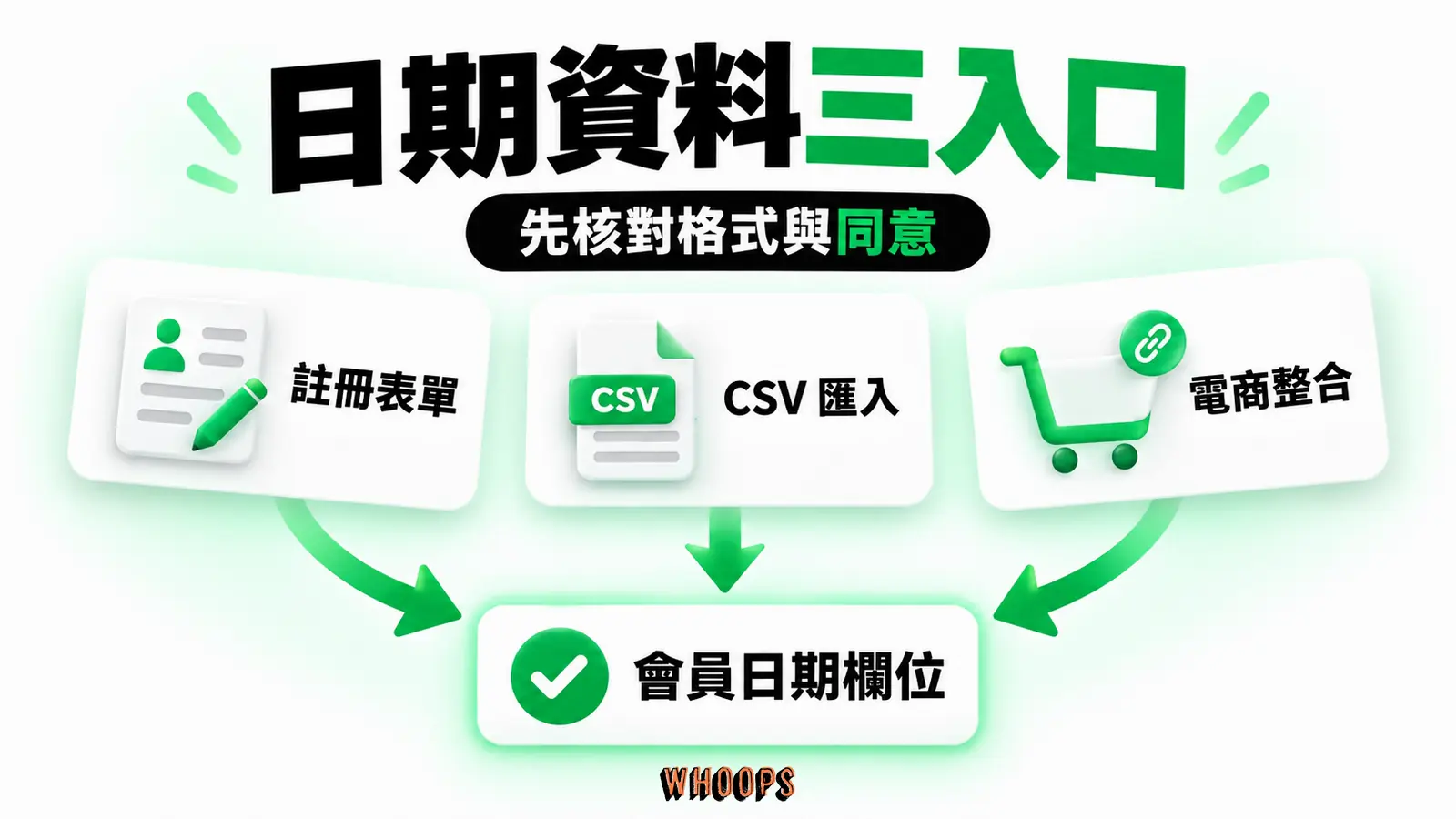 註冊表單、CSV 匯入與電商整合進入會員日期欄位，示意格式檢查。