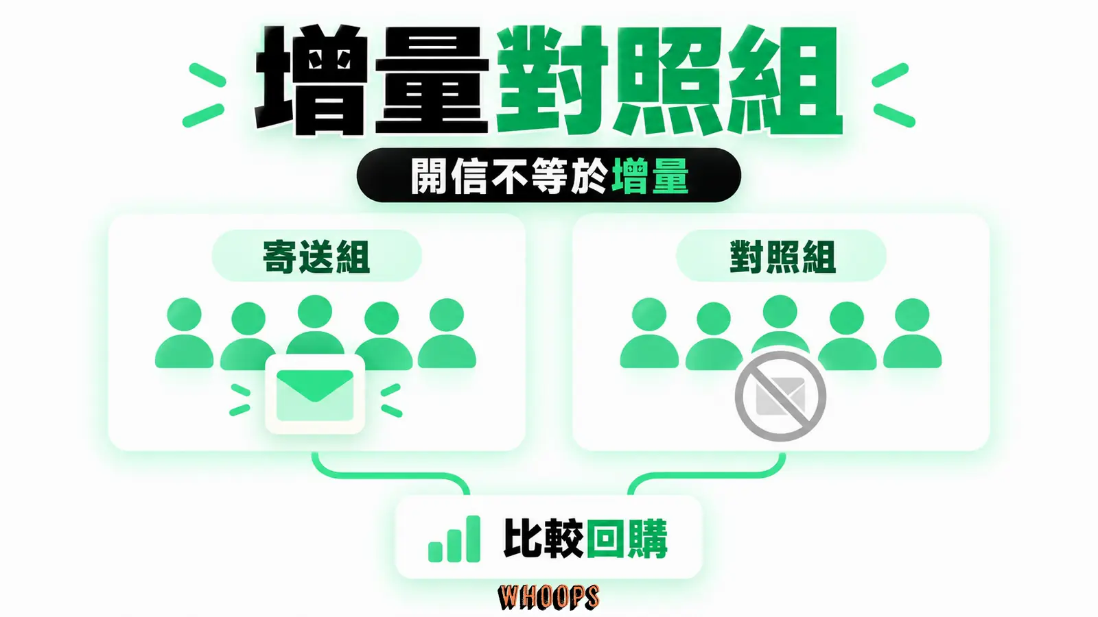 收到週年訊息與未收到的相似會員兩路比較回購，而非只看開信率。