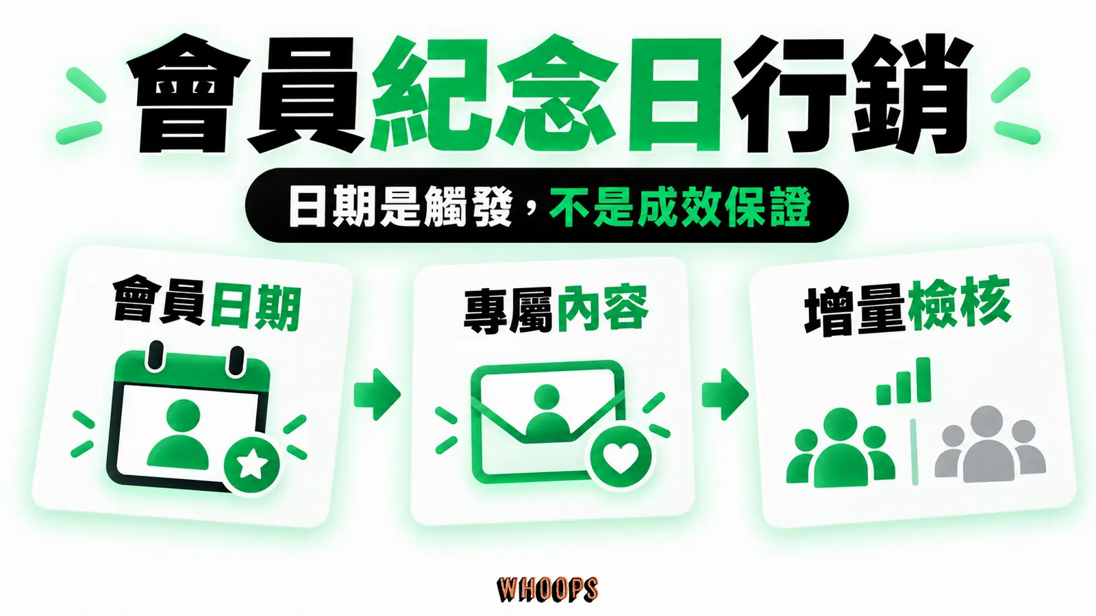 會員專屬日期帶出個人化訊息與增量檢核，區分品牌週年與會員週年。