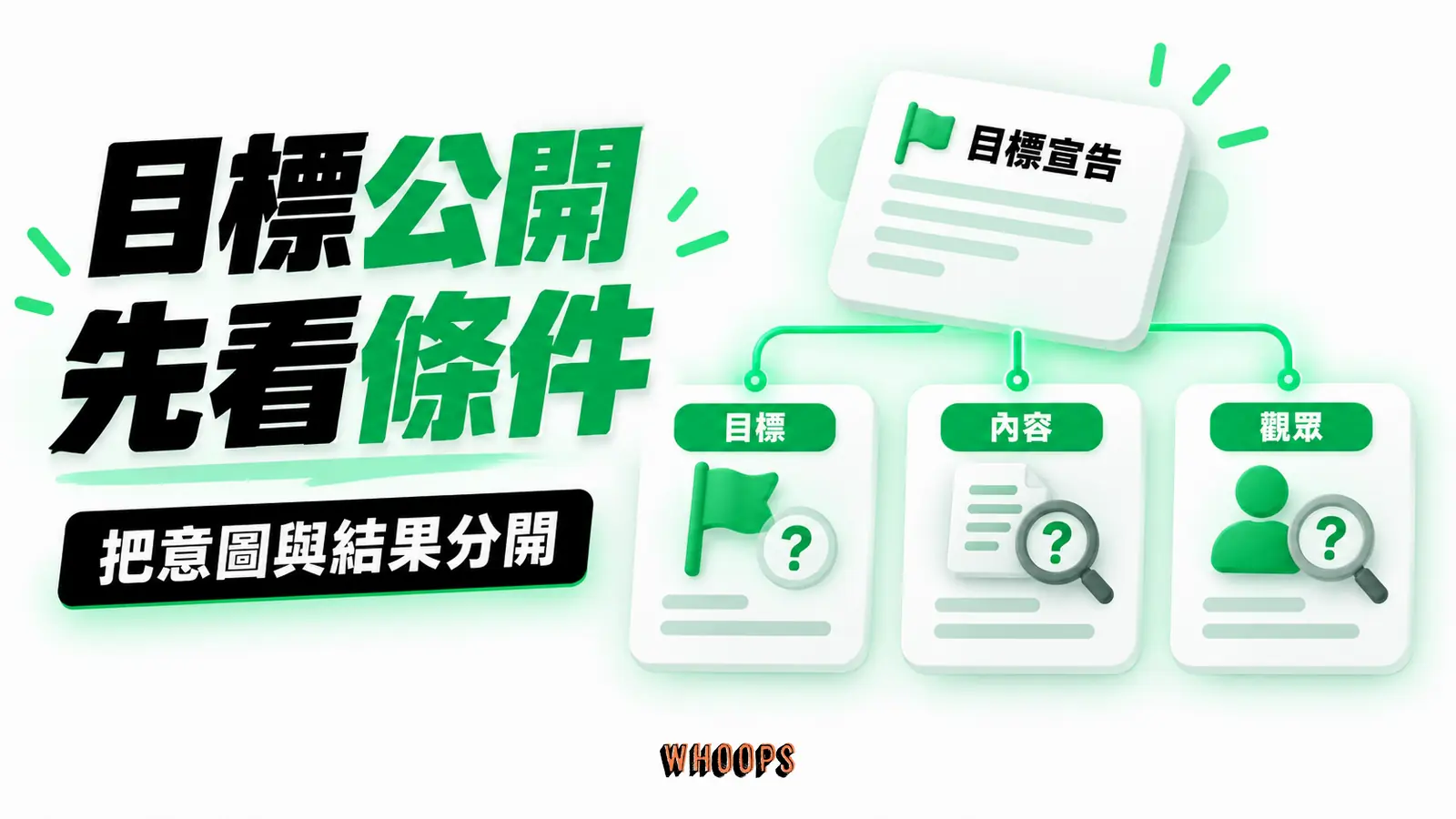 目標公開先看條件 目標公開先看條件:目標、內容、觀眾的概念示意