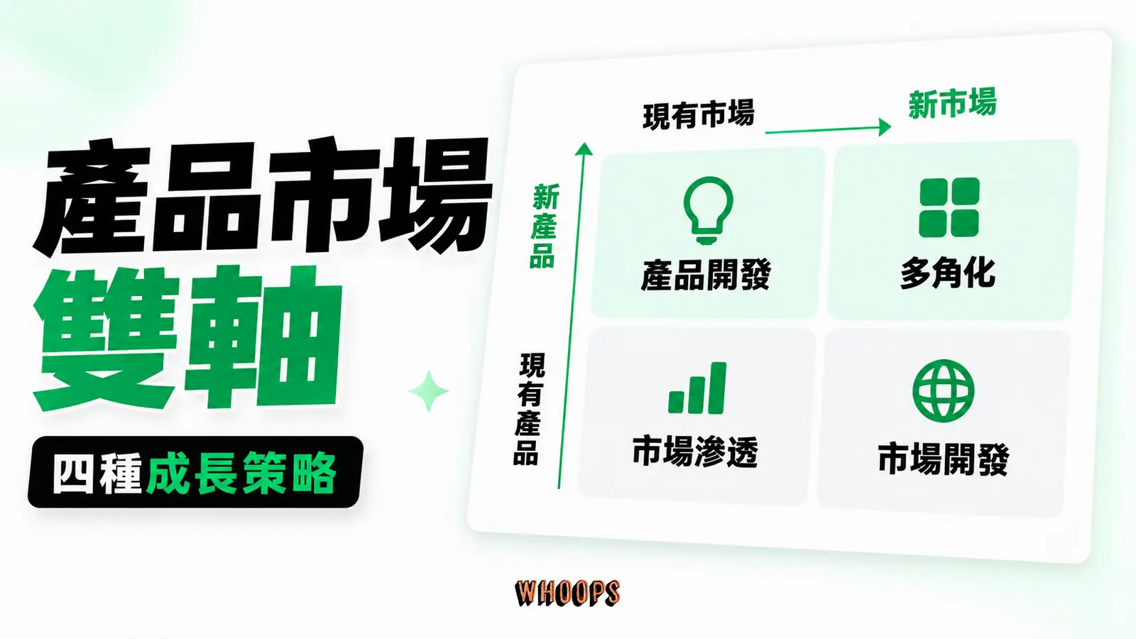 橫軸市場新舊、縱軸產品新舊形成四格,清楚標示每格決策問題。