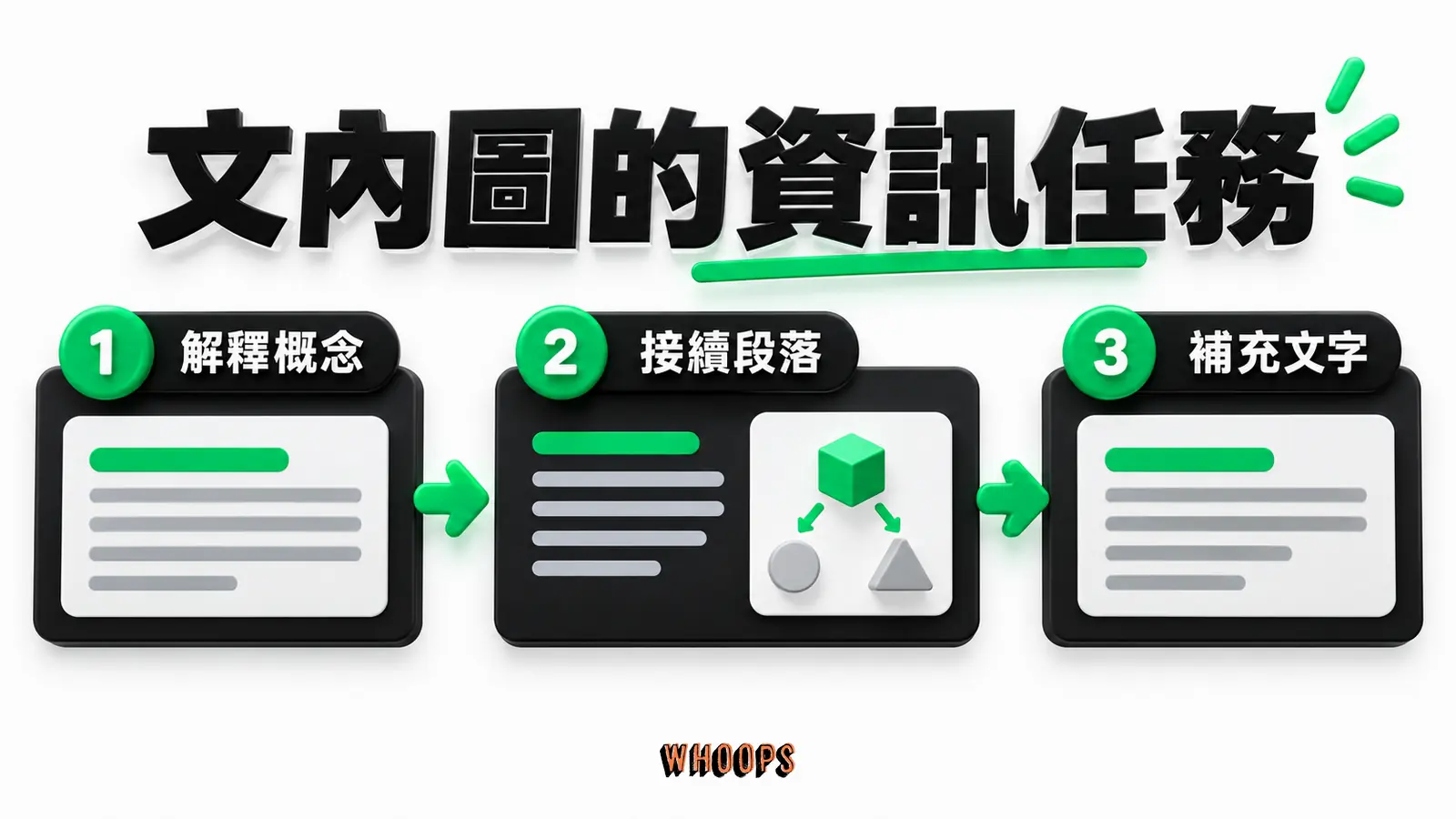 文內圖的資訊任務：解釋概念、接續段落、補充文字。