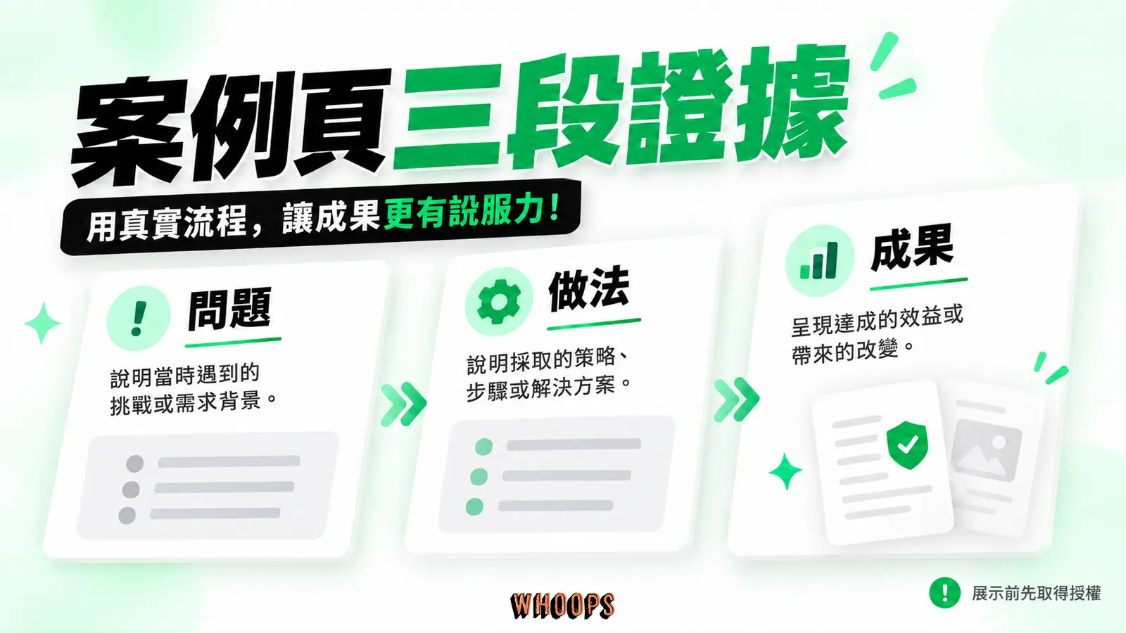 案例頁三段證據:問題、做法、成果