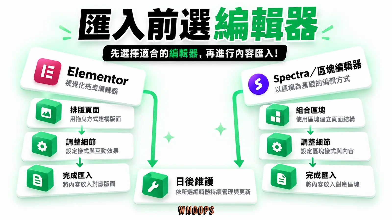 匯入前選編輯器:Elementor、Spectra、日後維護
