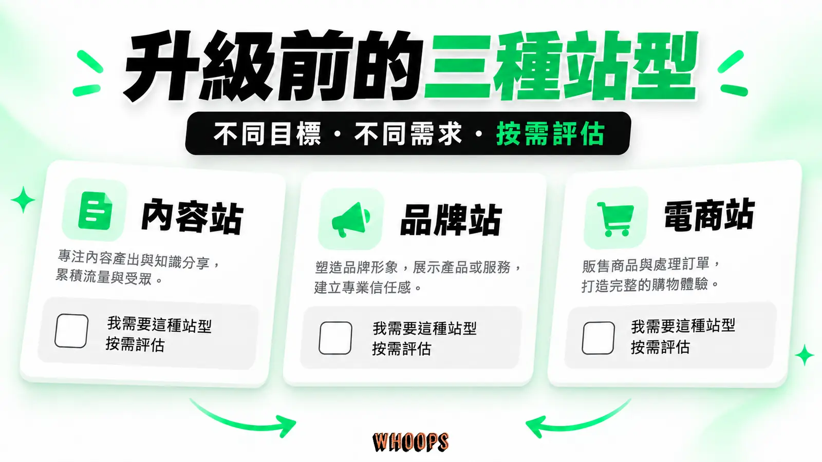 升級前的三種站型:內容站、品牌站、電商站
