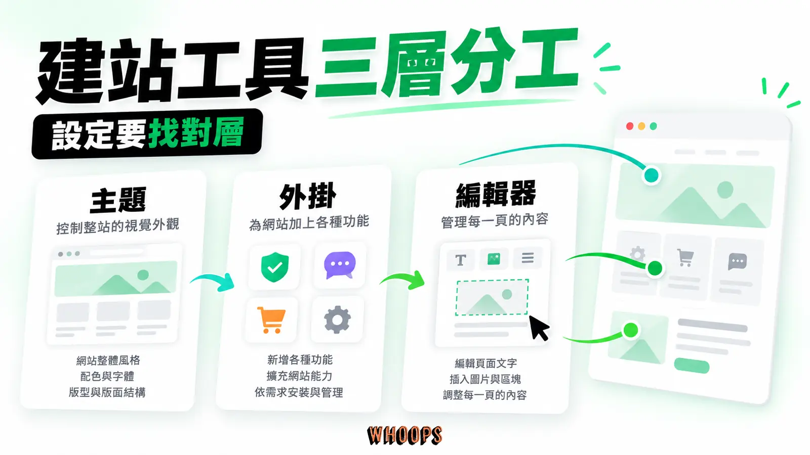 建站工具三層分工:主題、外掛、編輯器