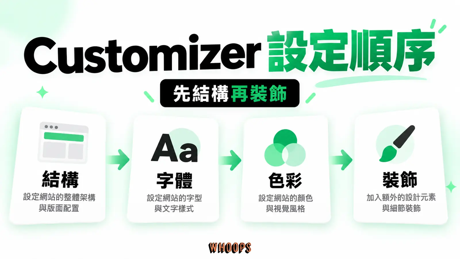Customizer 設定順序:結構、字體、色彩