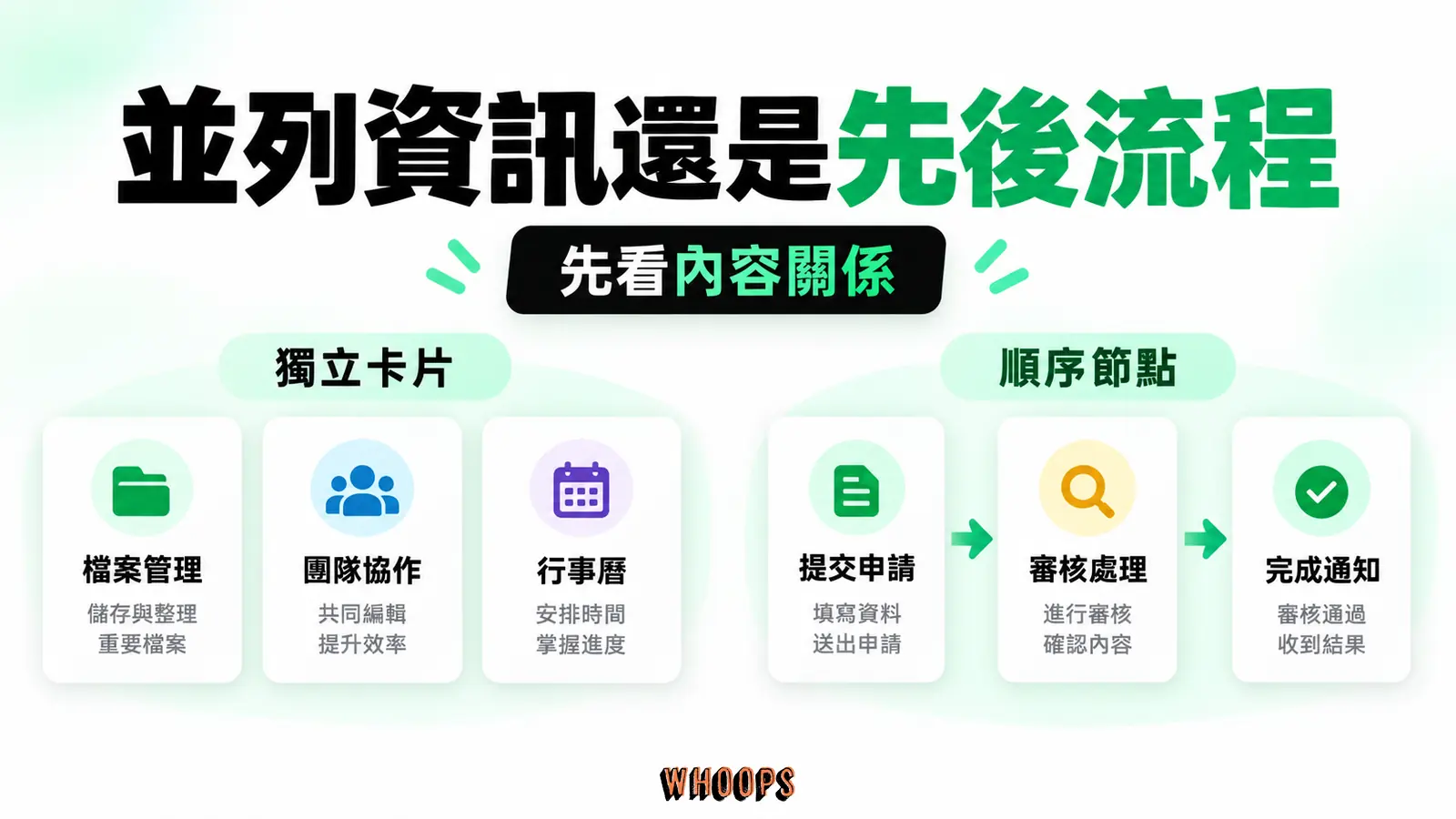 獨立資訊用並列卡片,先後流程用有方向的節點