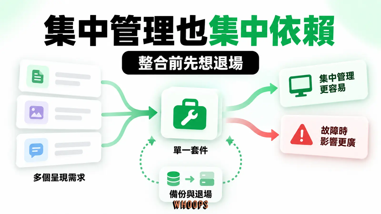 多個呈現需求集中到單一套件,同時保留備份與退場路徑