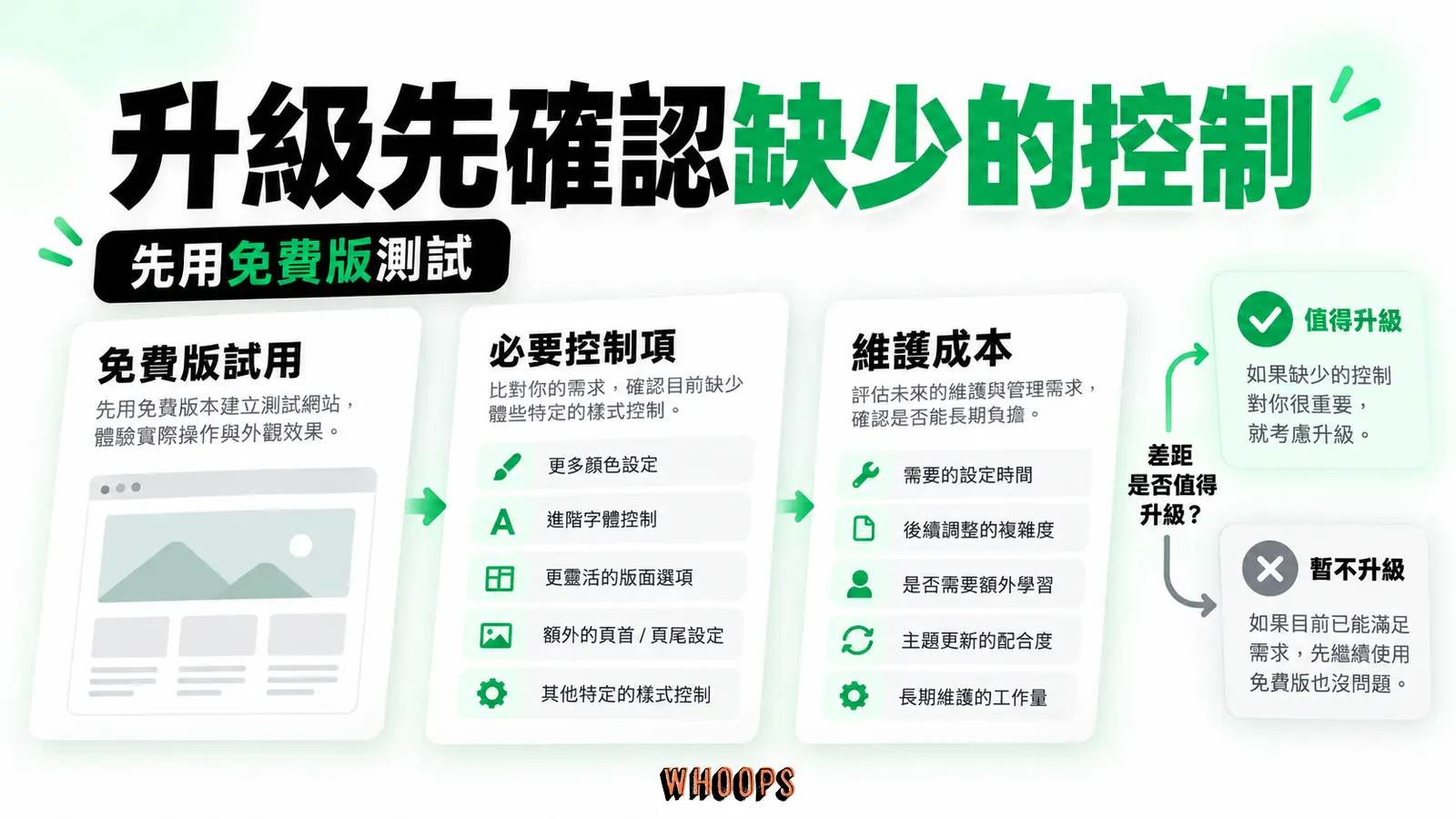 升級先確認缺少的控制:免費版試用、必要控制項、維護成本
