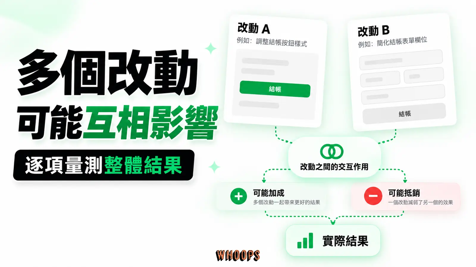 多個改動可能互相影響:單項變更、共同作用、實際結果