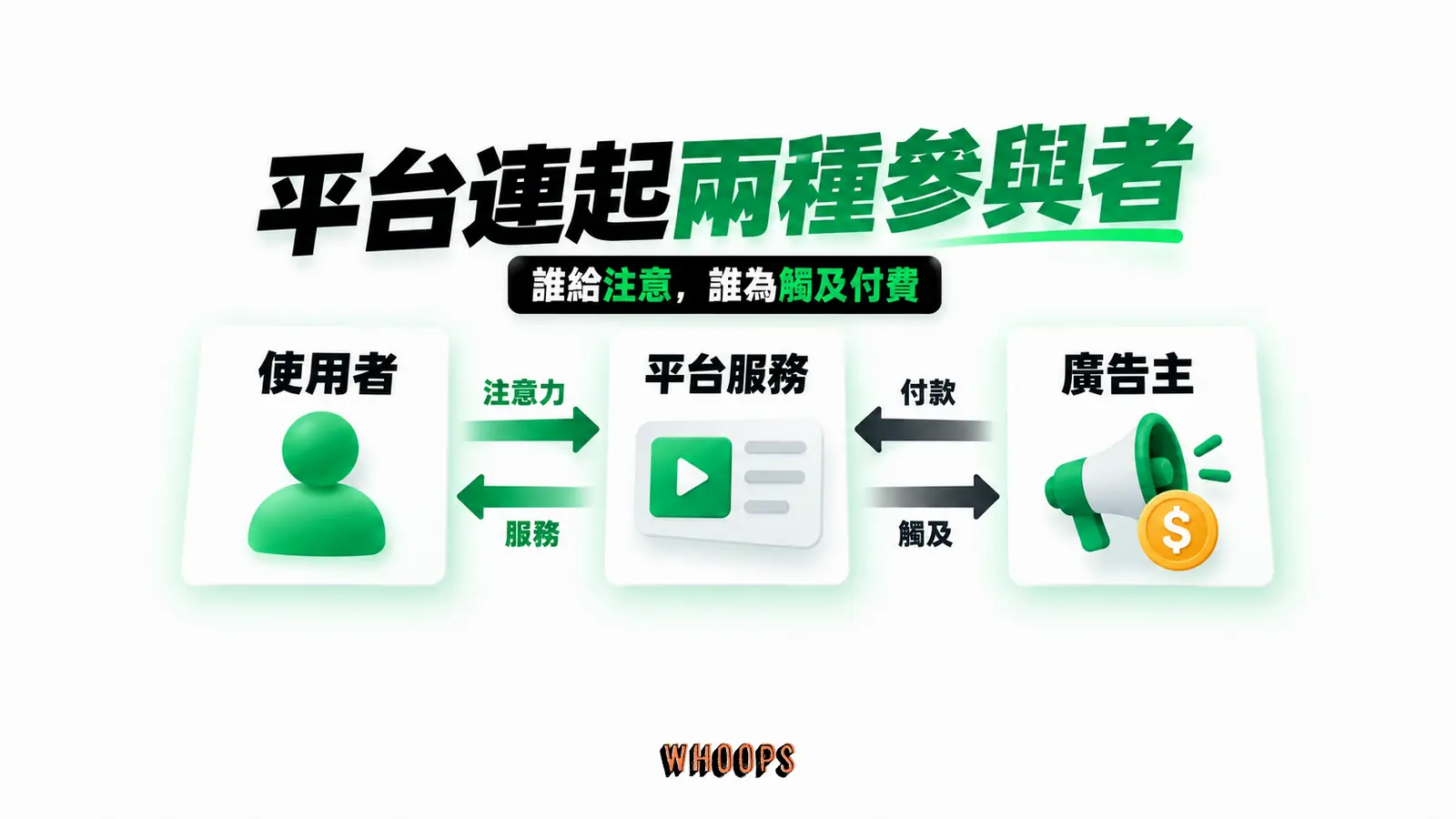平台連起兩種參與者：使用者、平台服務、廣告主