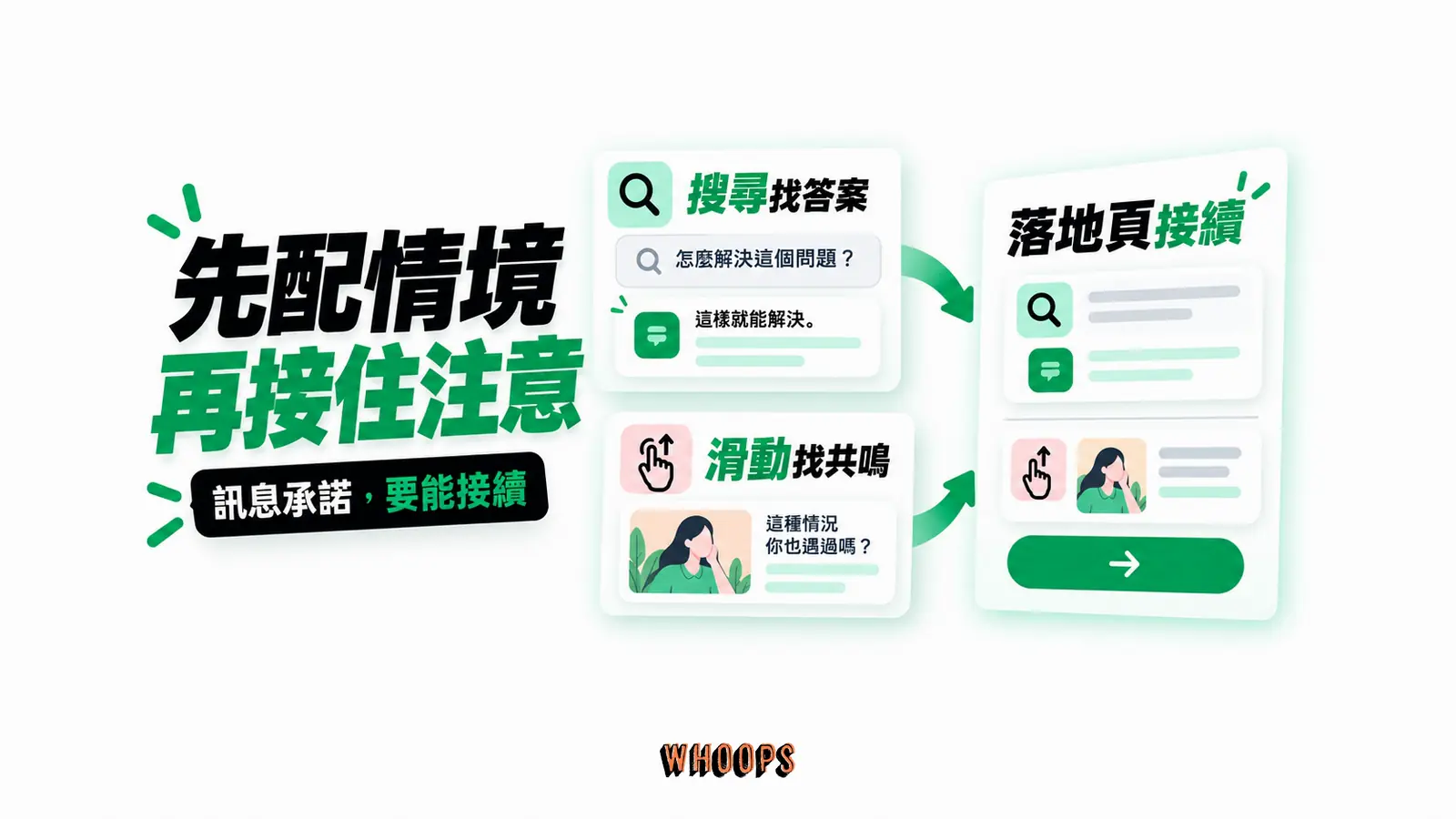 先配情境再接住注意：搜尋找答案、滑動找共鳴、落地頁接續