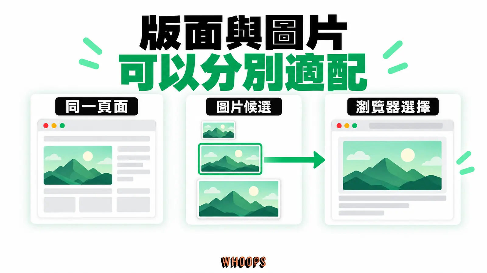 版面與圖片可以分別適配:同一頁面、圖片候選、瀏覽器選擇