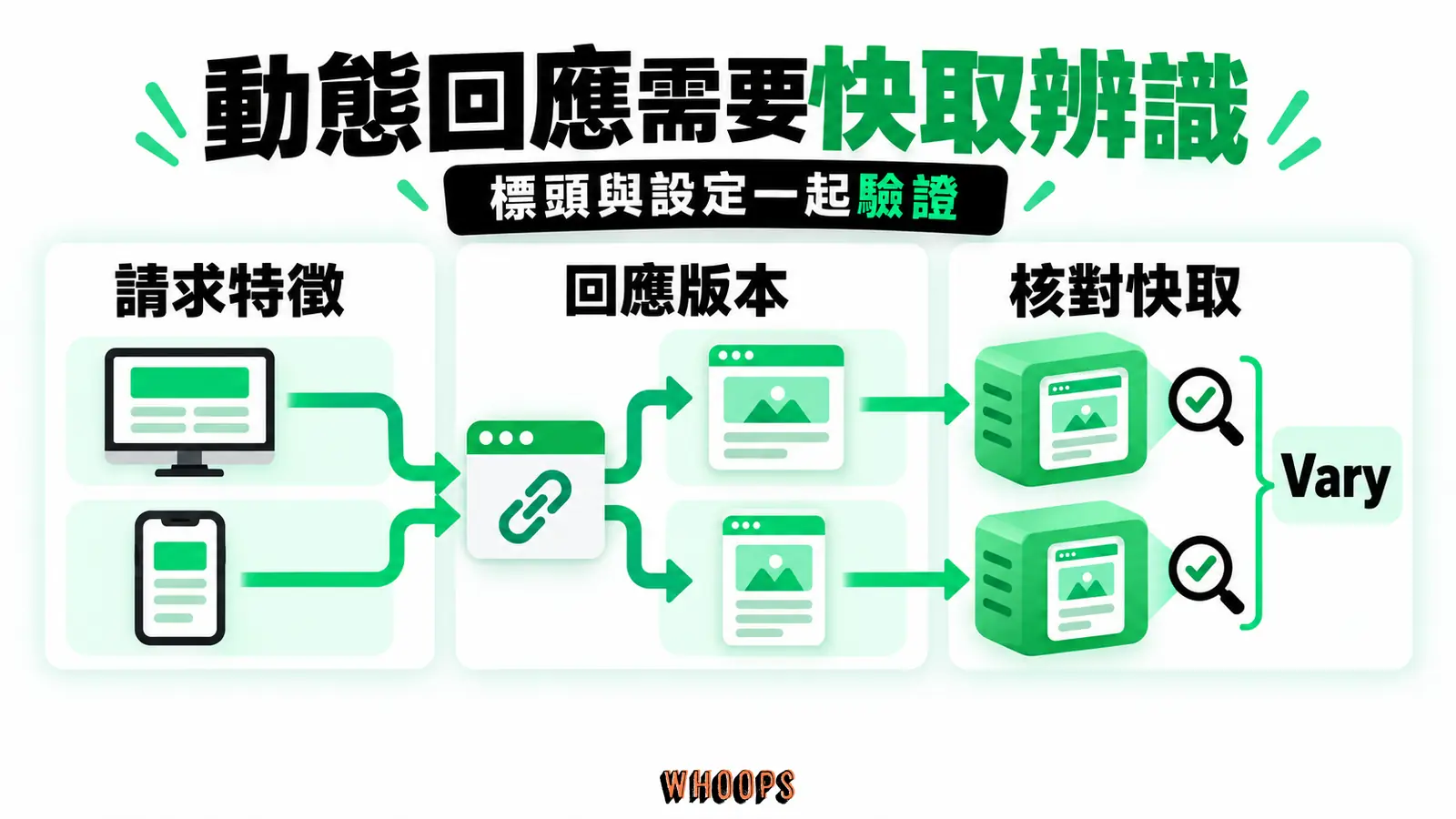 動態回應需要快取辨識:請求特徵、回應版本、快取區分