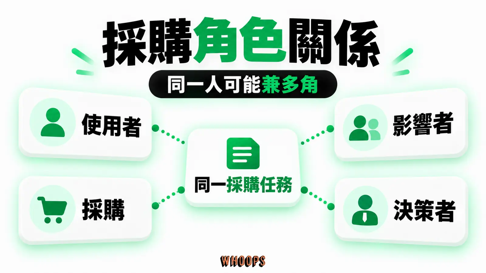 使用者、影響者、採購及決策者以不同問題接到同一採購任務，角色數不固定。